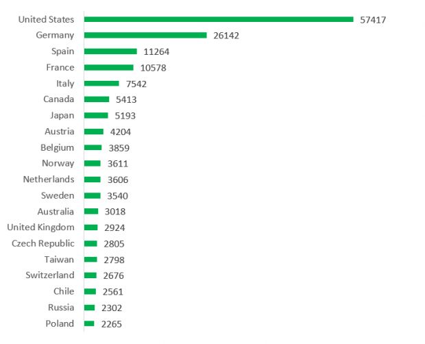 Top 20 countries by ICS availability