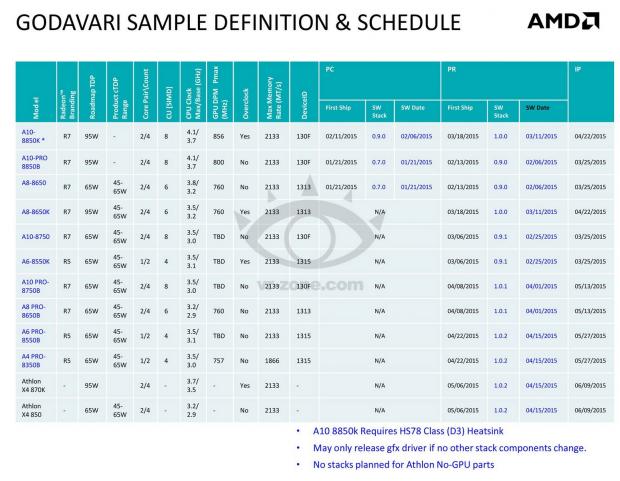 AMD-Leaks-Godavari-A10-8850K-and-11-Othe