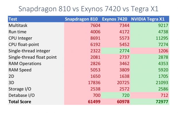 NVIDIA-Tegra-X1-Breaks-Benchmarks-Towers-Overs-Snapdragon-810-and-Exynos-7420-473598-4.jpg