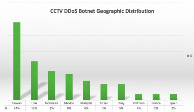 Top 10 locations of botnet's IPs