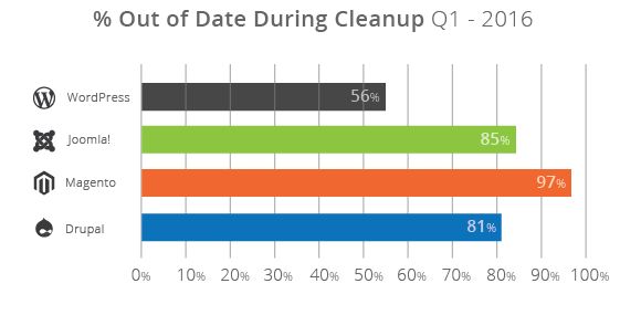 Percentage of out of date sites during cleanup Q1 - 2016
