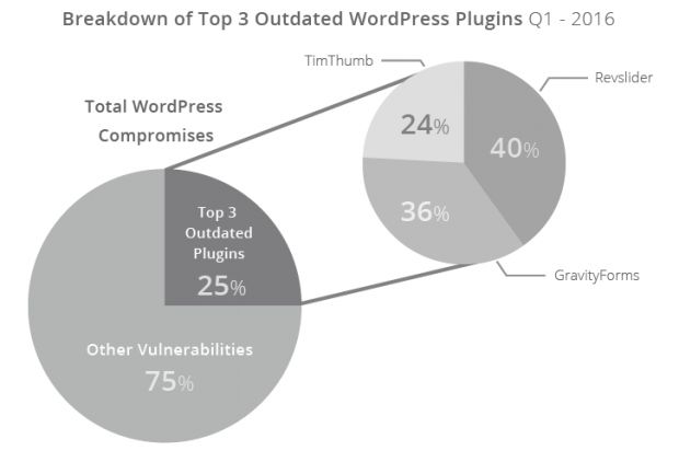 Breakdown of Top 3 Outdated WordPress Plugins