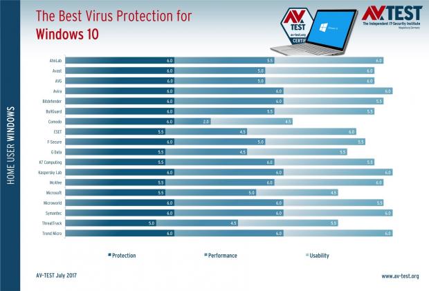 Only 4 security products managed to get the maximum rating
