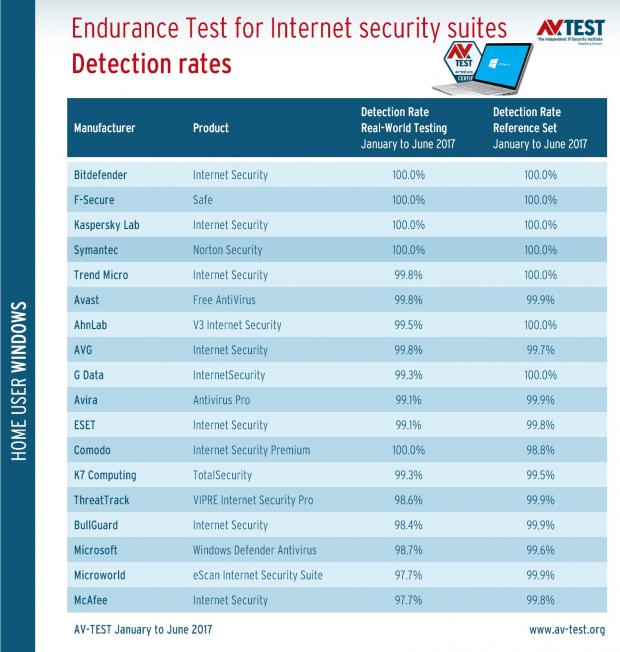 Bitdefender also achieved 100 percent detection rate