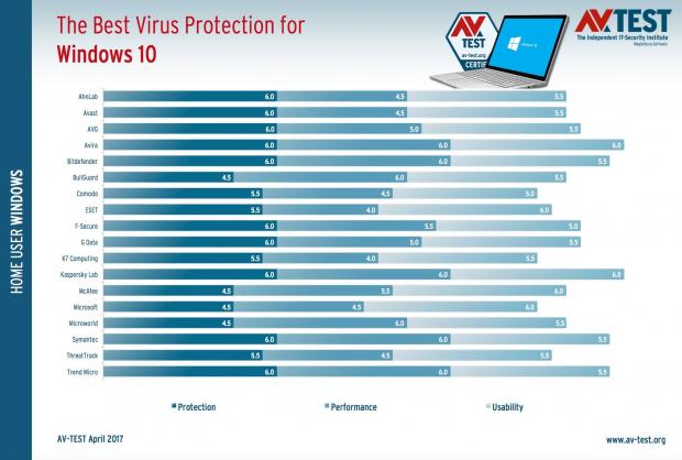 Microsoft's Windows Defender was among the worst performers