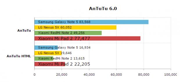 AnTuTu comparison results