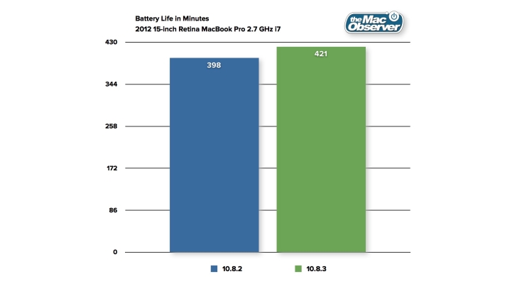 ... Reportedly Extends Battery Life on Retina MacBook Pros - Softpedia