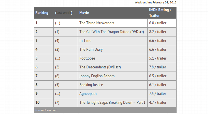 The top 10 pirated movies on BitTorrent in the week ending February 5, 2012