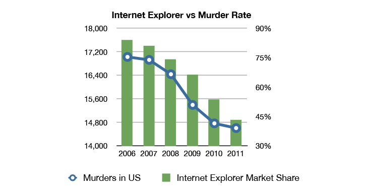 Internet Explorer has actually increased its market share a lot in the last few years