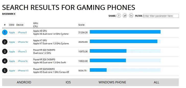 iPhone-6-GPU-Benchmarks-Shows-Little-Per