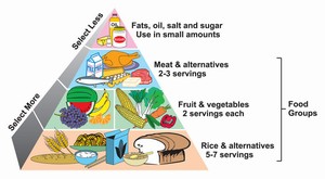 Balanced Diet for A Healthy Lifestyle - Softpedia