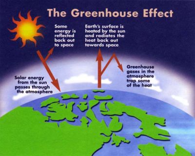 What is global warming easy explanation