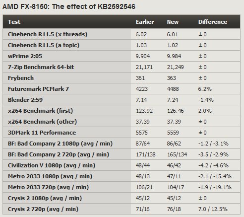 AMD-Bulldozer-Windows-7-Performance-Patch-Tested-Results-Disappoint-3.jpg