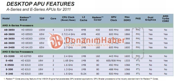 AMD desktop Llano APU lineup