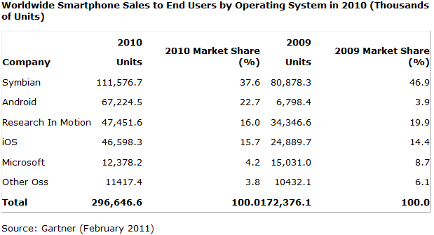 Android-Jumps-to-Second-Place-in-Worldwide-Smartphone-Market-Share-2010-3.png