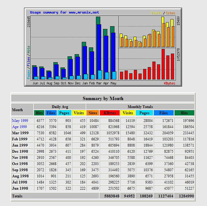 Site Traffic Statistical Report Example