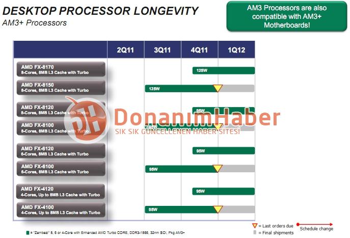 AMD Zambezi FX-series 2011 CPU roadmap