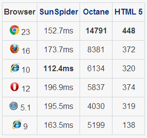 Google Chrome remains the leader of the browser market