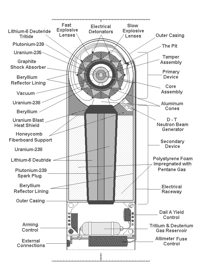 Diagram of a nuclear bomb