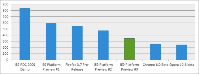 IE9 Preview 3 Performance