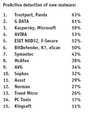Proactive detection rates of new malware
