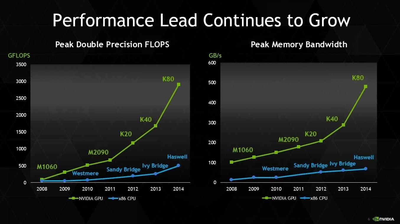 NVIDIA’s Tesla K80 GPU Gets Graphics Driver Support ...