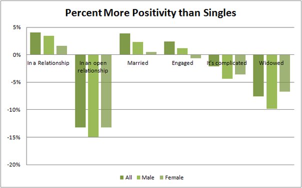 The positivity of Facebook users based on their relationship