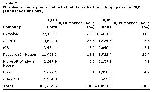 Worldwide Smartphone Sales to End Users by Operating System in 3Q10 