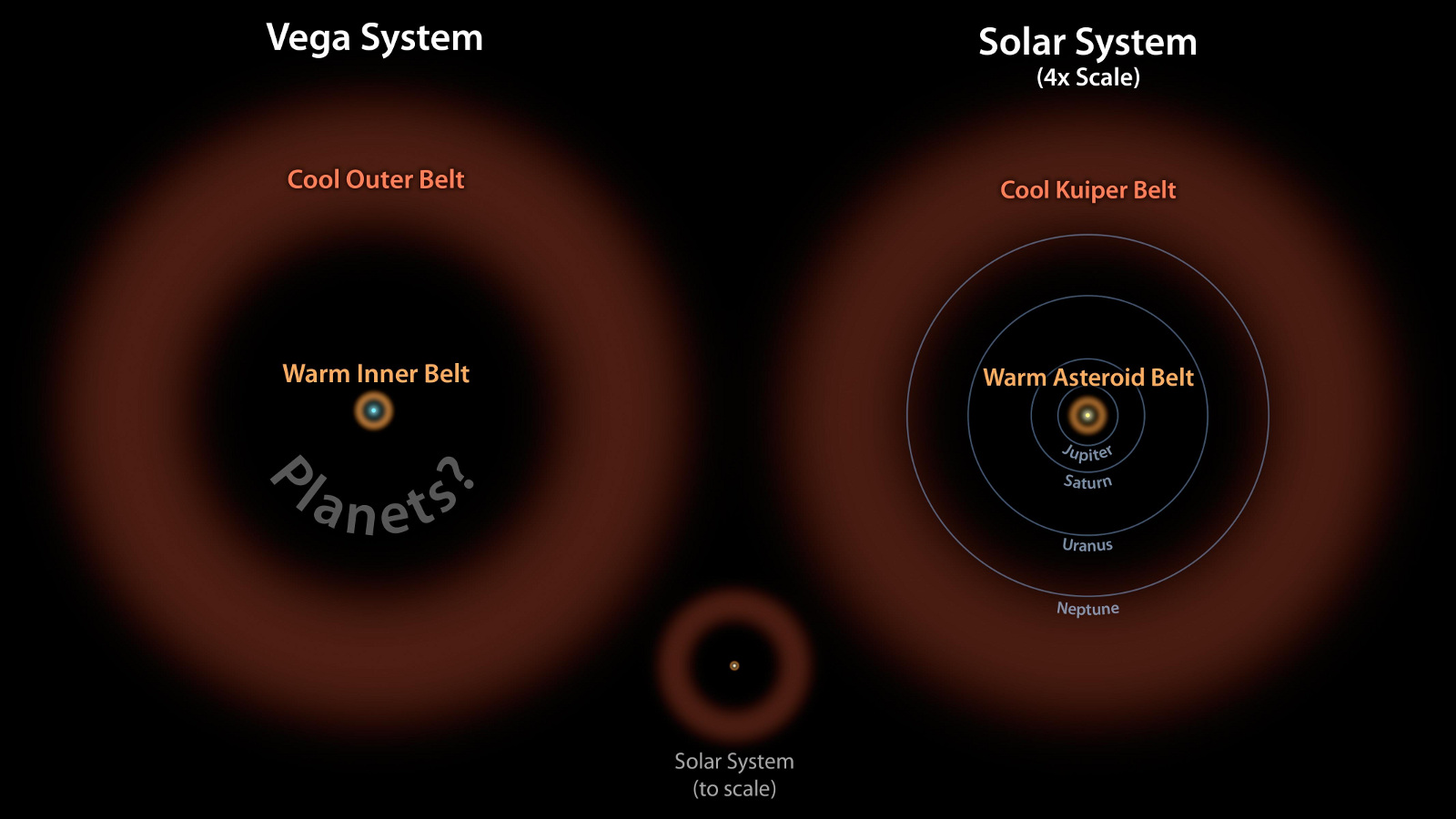 Vega y el sistema solar a escala