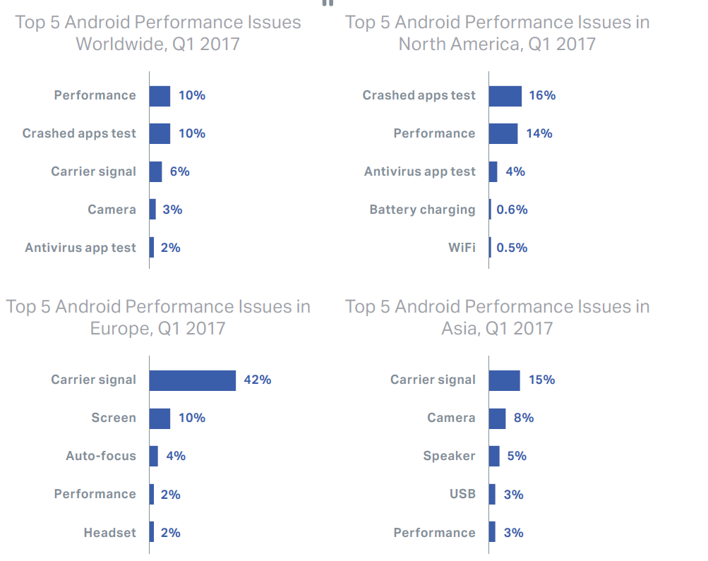 android-smartphones-experience-lower-fai