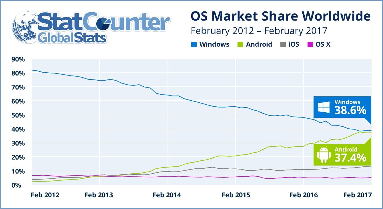 android-to-overtake-windows-as-the-numbe