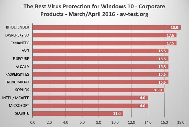 Best Antivirus Protection Windows 7
