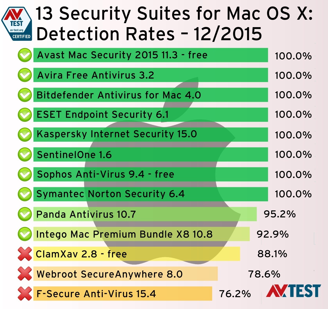 Good Antivirus For Mac Free