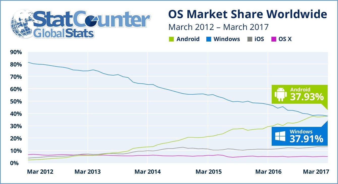 google-s-android-overtakes-windows-as-th