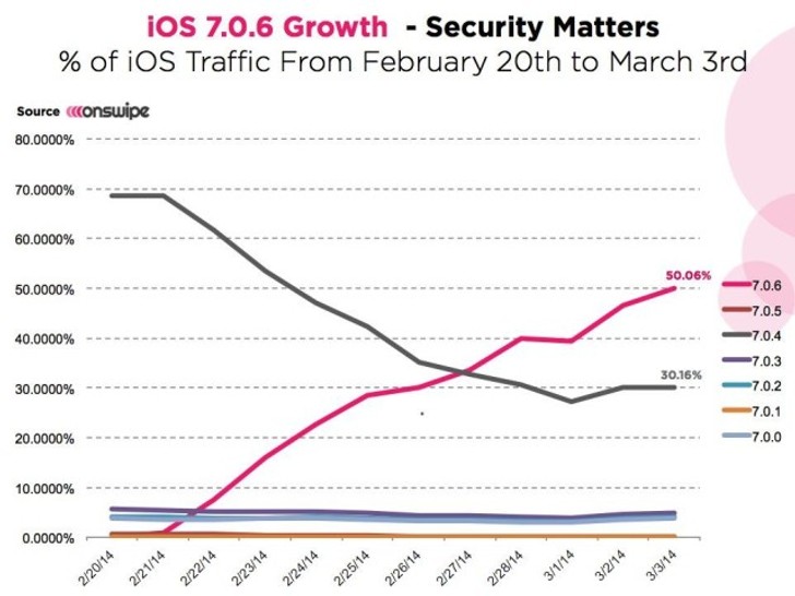iOS 7.0.6 Now Installed on the Majority of iDevices Out There