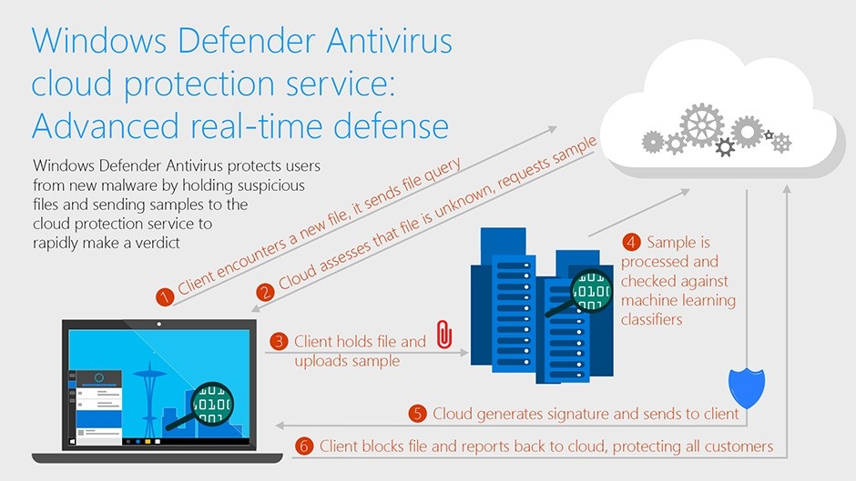 http://i1-news.softpedia-static.com/images/news2/microsoft-explains-how-its-antivirus-blocks-unknown-malware-in-just-10-seconds-517049-2.jpg