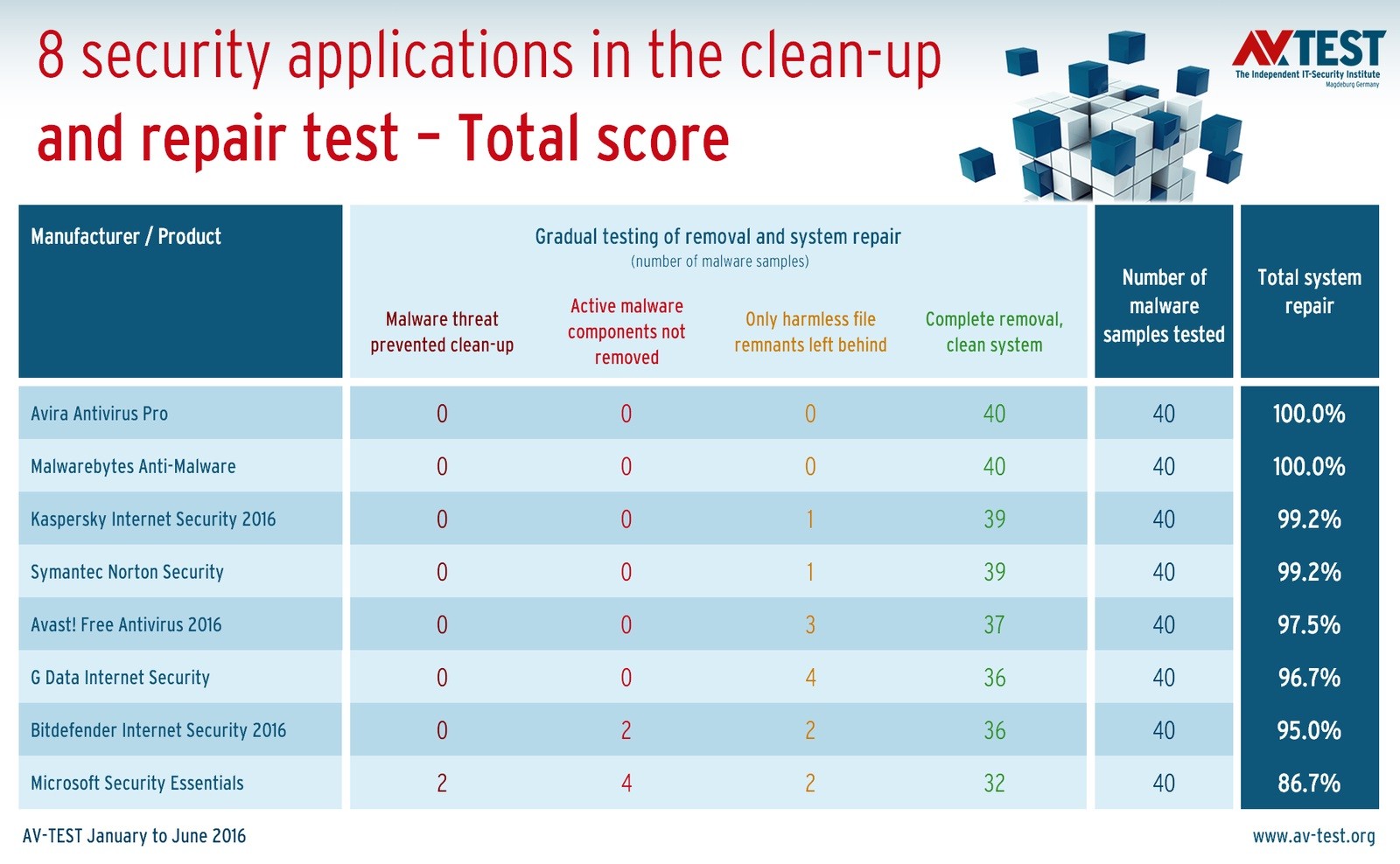 tests-reveal-the-best-antivirus-to-clean