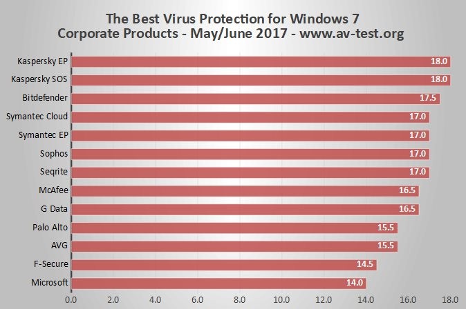 Symantec Antivirus Corporate Edition Windows 7 X64 Sp1