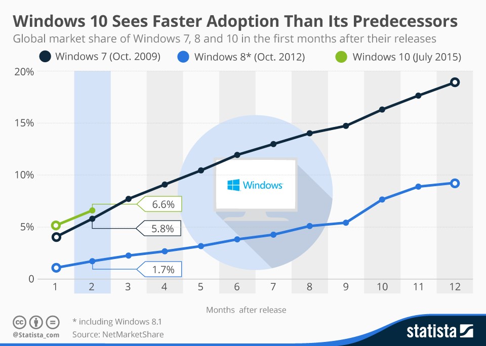 windows-10-beats-windows-7-in-two-month-