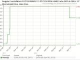 Price evolution of a Seagate HDD in the previous months
