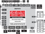 Texas Instrumentsâ€™ OMAP4430 processor diagram