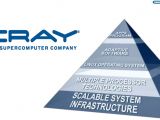 Cray's Cascade will use the adaptive supercomputing model