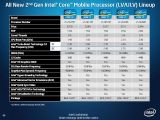 Intel mobile Sandy Bridge lineup LV and ULV cores