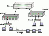 Hub Bridge Switch, Router