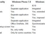 Windows Phone 7.8 vs Windows Phone 8.0